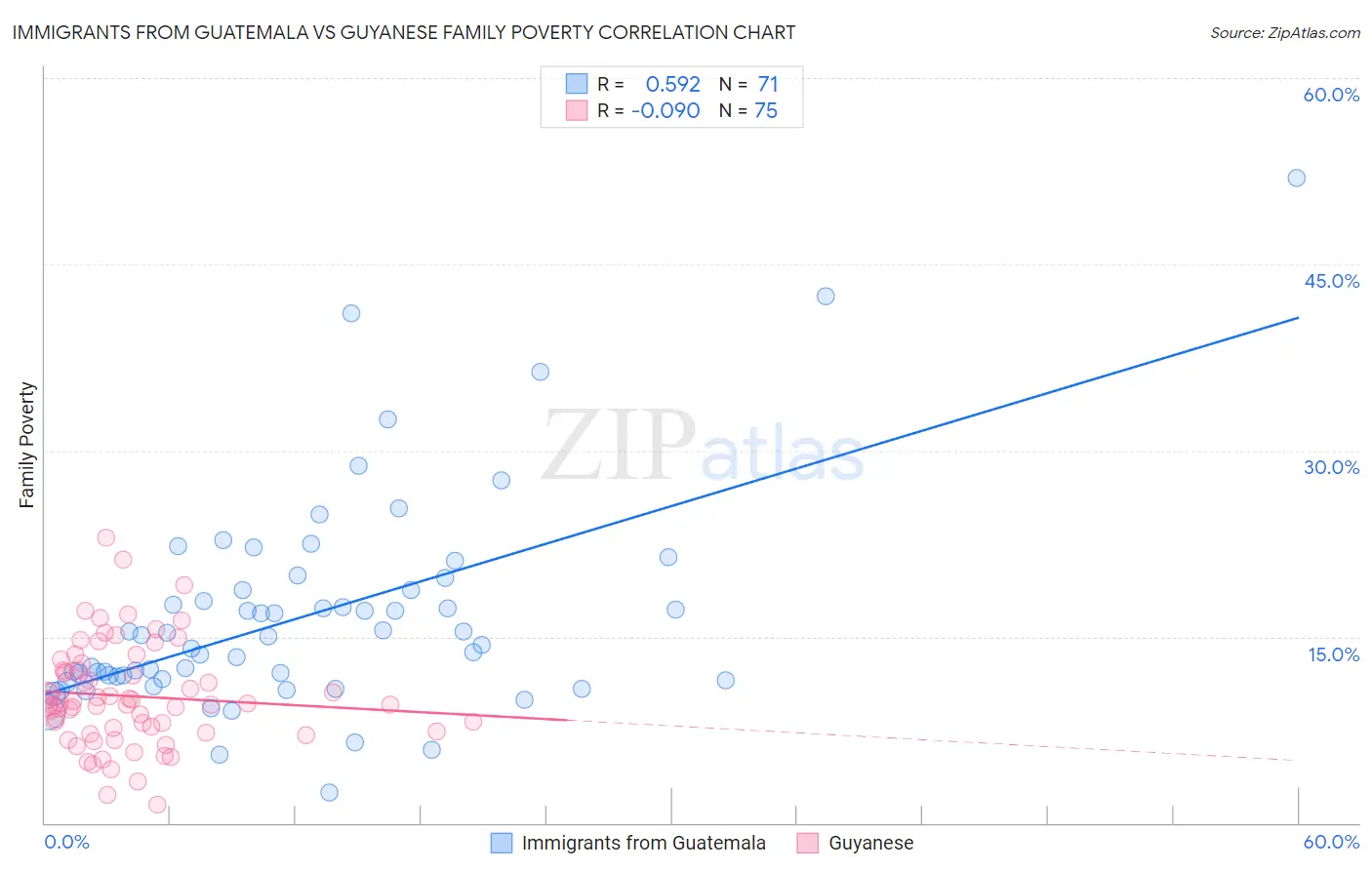 Immigrants from Guatemala vs Guyanese Family Poverty