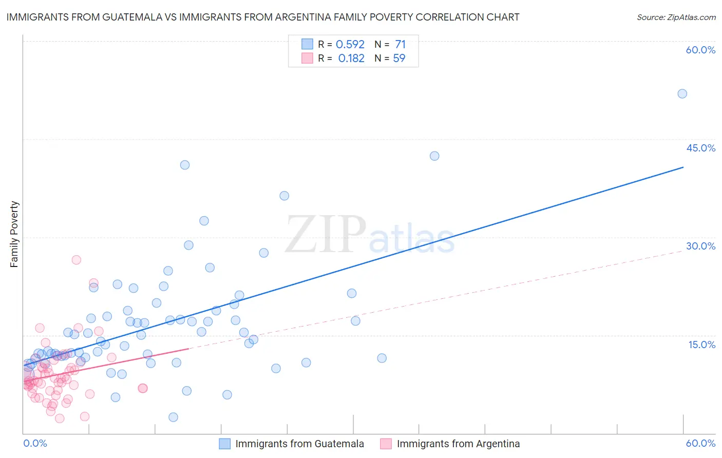 Immigrants from Guatemala vs Immigrants from Argentina Family Poverty