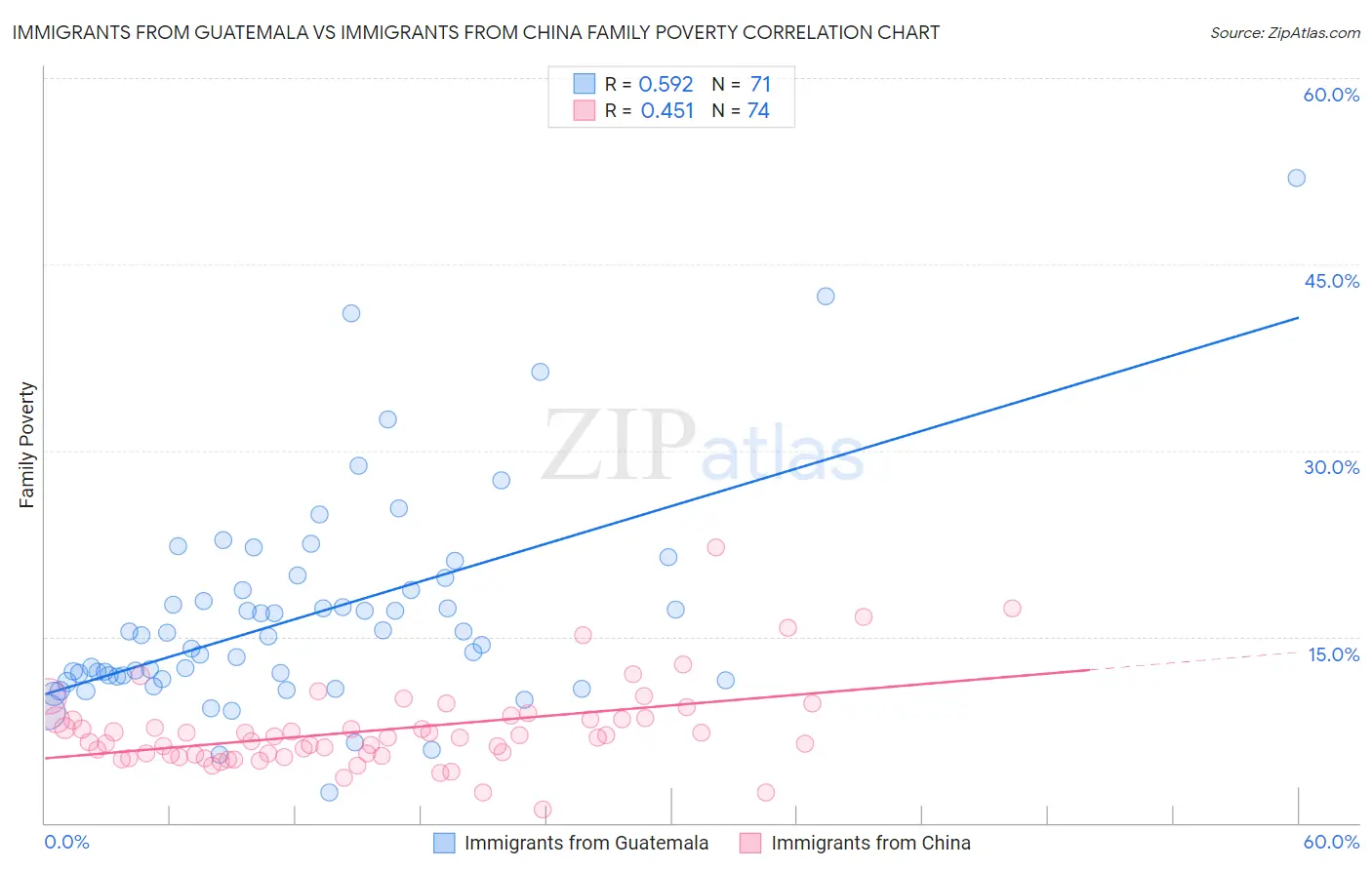 Immigrants from Guatemala vs Immigrants from China Family Poverty