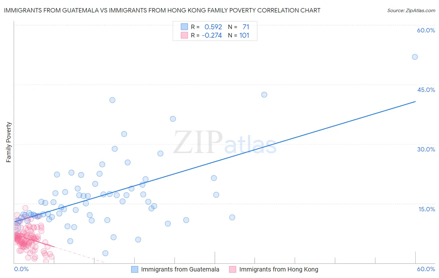 Immigrants from Guatemala vs Immigrants from Hong Kong Family Poverty