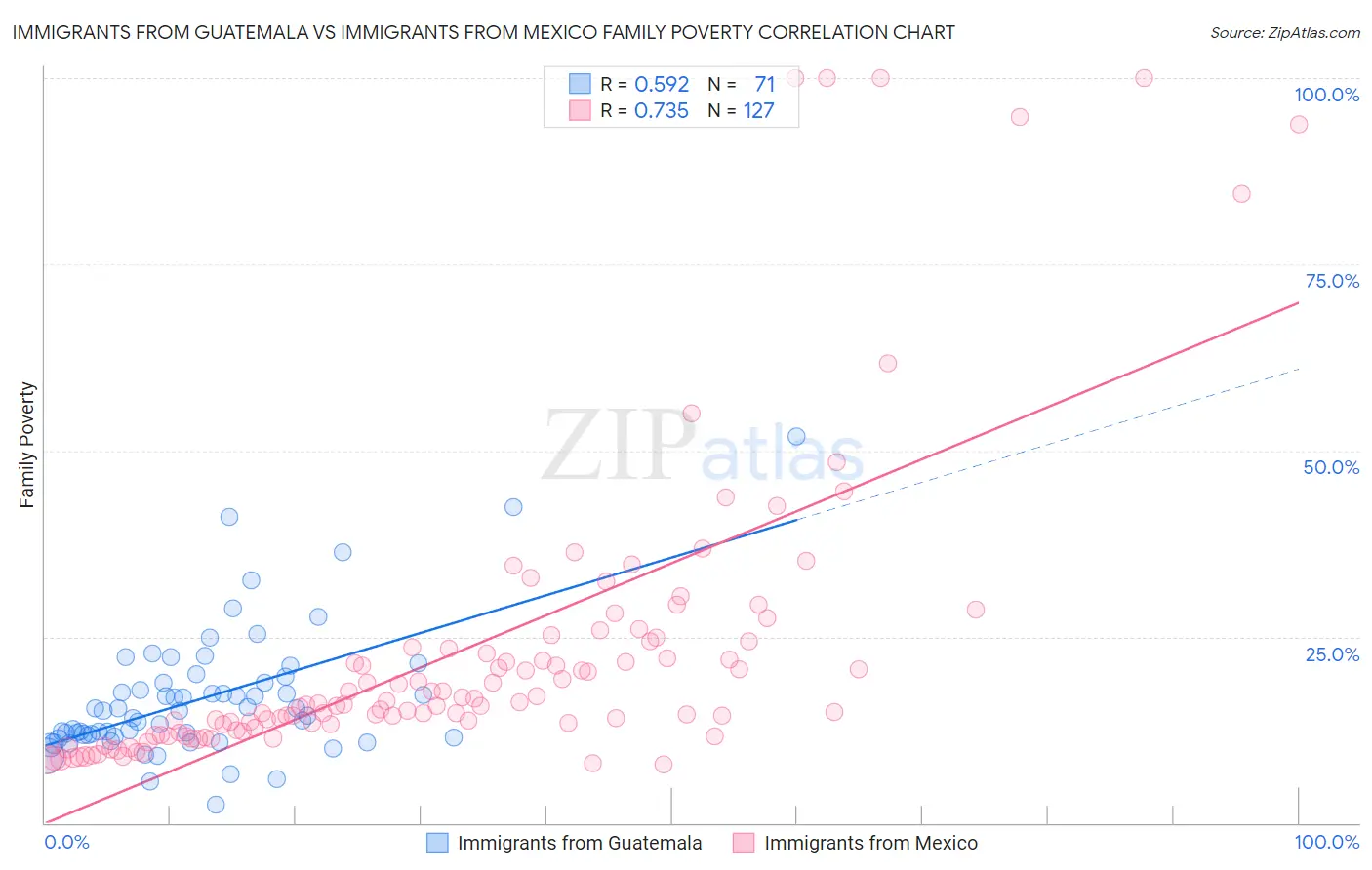 Immigrants from Guatemala vs Immigrants from Mexico Family Poverty