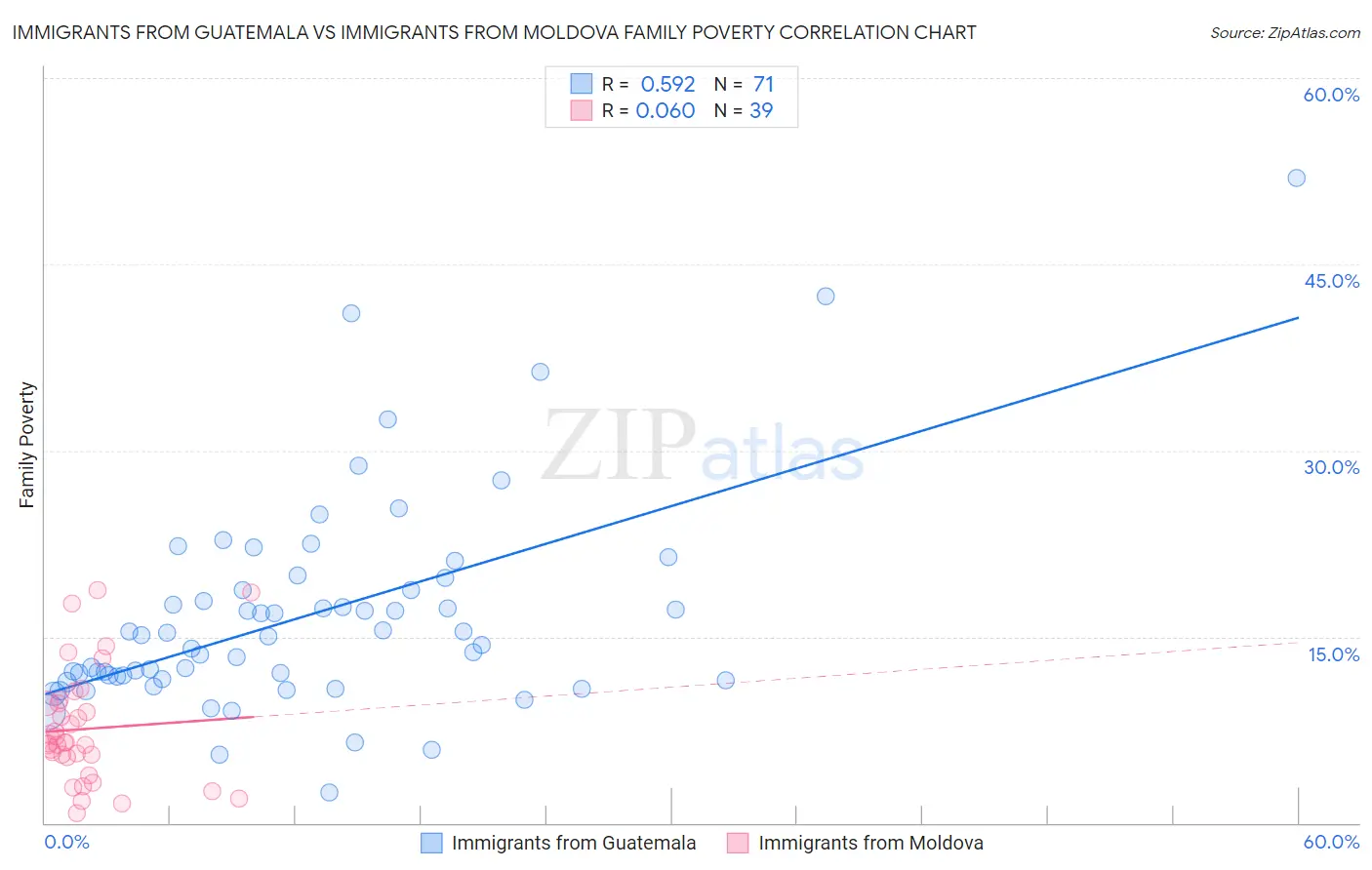 Immigrants from Guatemala vs Immigrants from Moldova Family Poverty