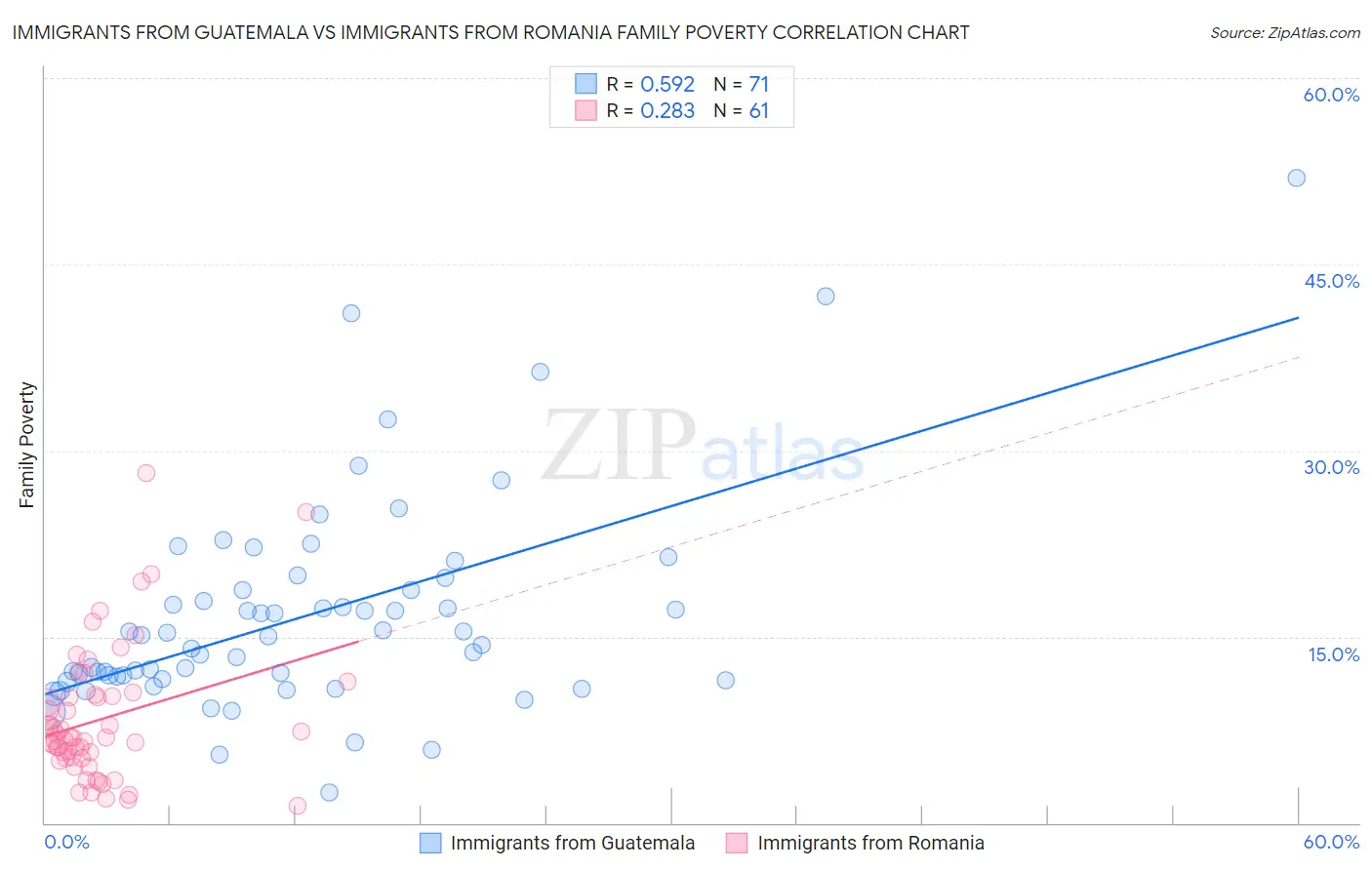 Immigrants from Guatemala vs Immigrants from Romania Family Poverty