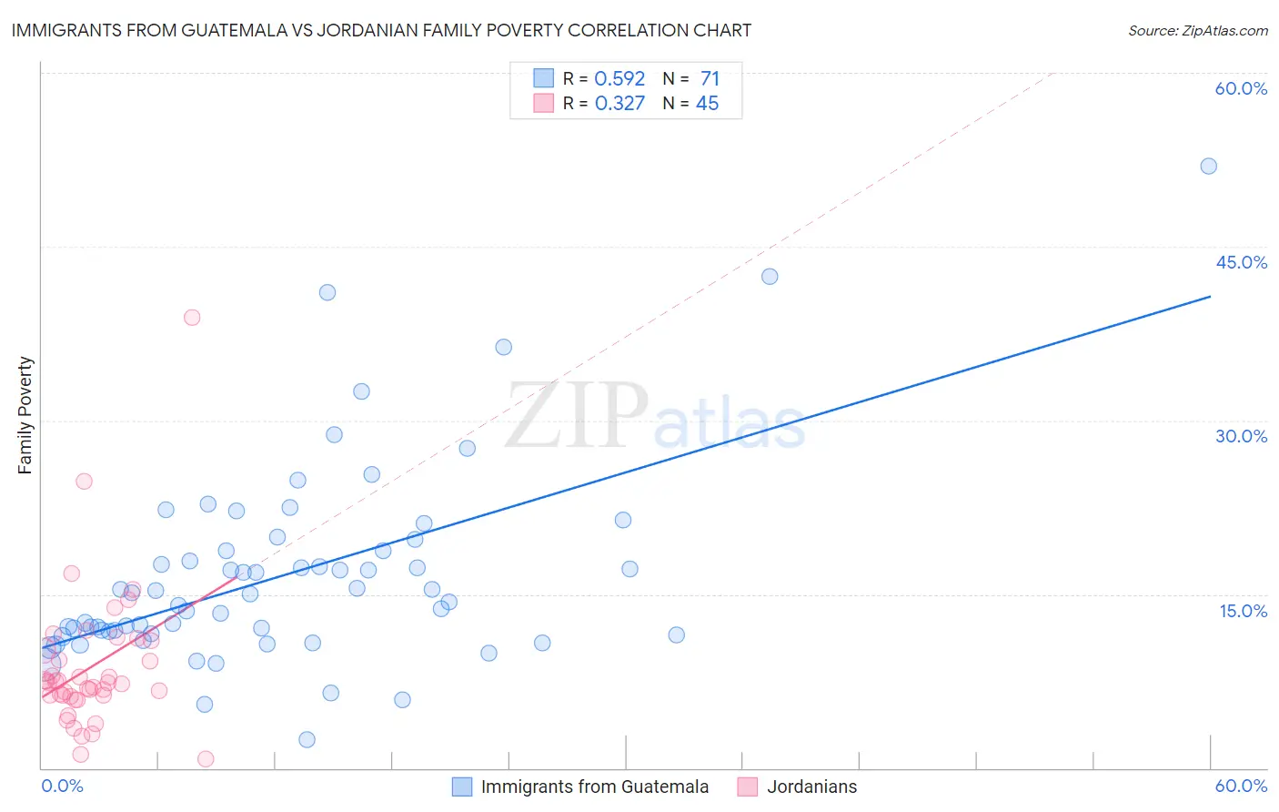 Immigrants from Guatemala vs Jordanian Family Poverty