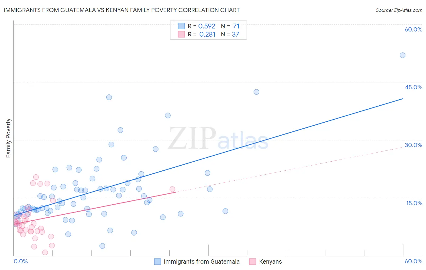 Immigrants from Guatemala vs Kenyan Family Poverty