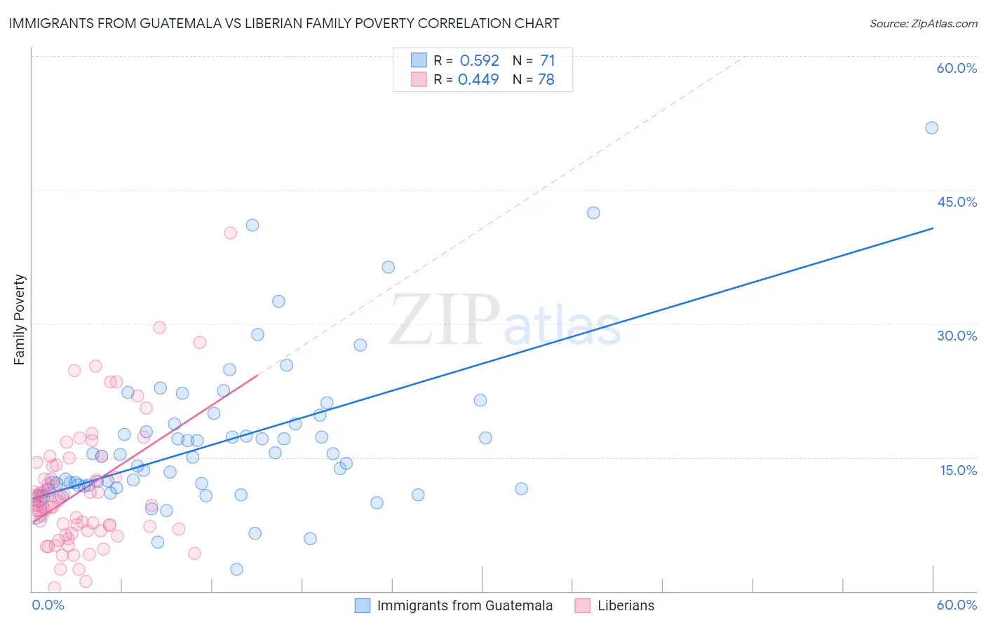 Immigrants from Guatemala vs Liberian Family Poverty