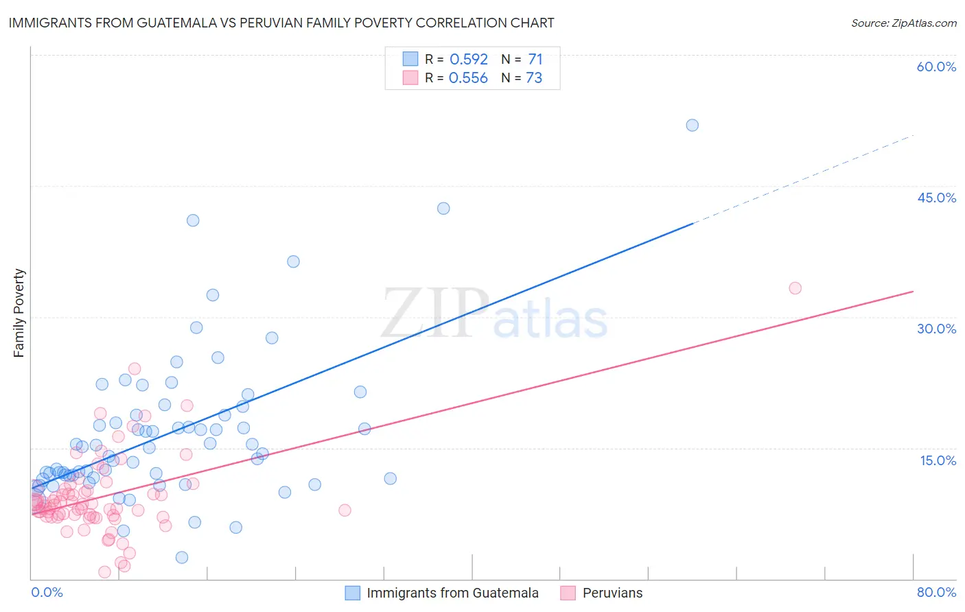 Immigrants from Guatemala vs Peruvian Family Poverty