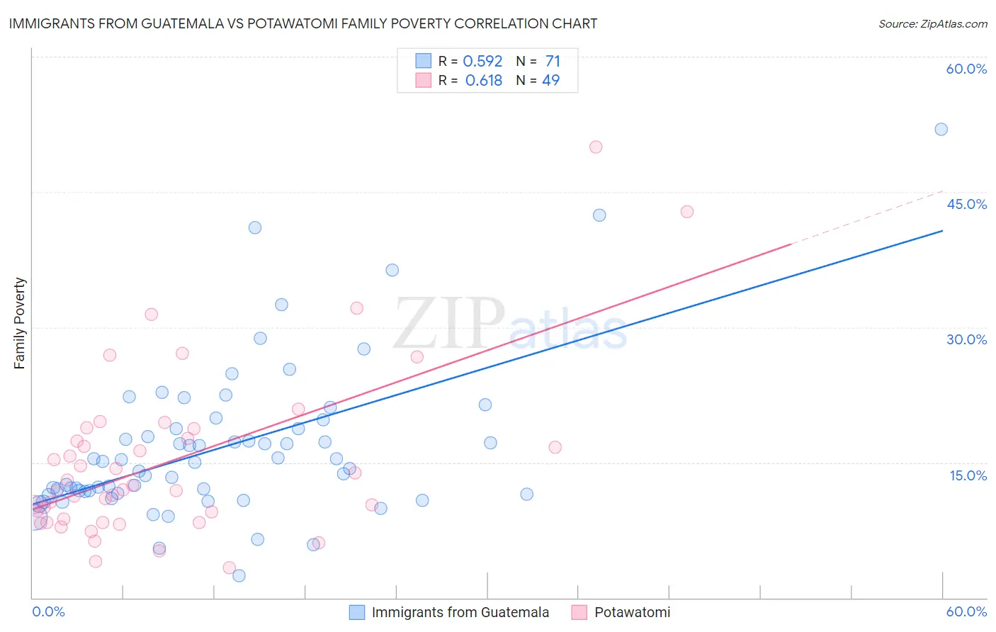 Immigrants from Guatemala vs Potawatomi Family Poverty