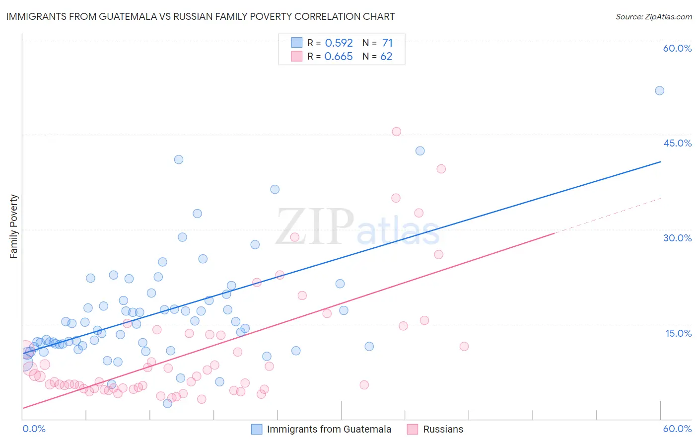 Immigrants from Guatemala vs Russian Family Poverty