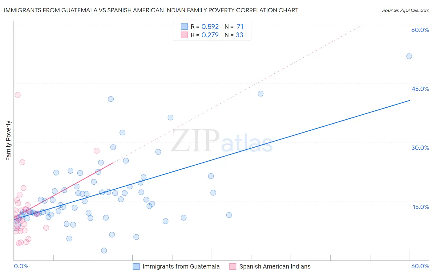 Immigrants from Guatemala vs Spanish American Indian Family Poverty