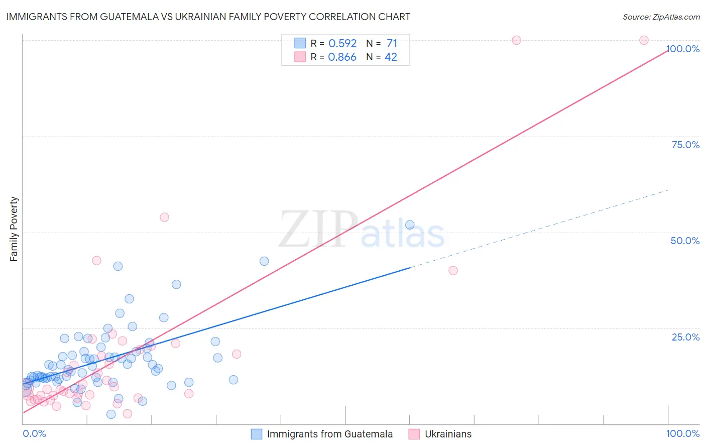 Immigrants from Guatemala vs Ukrainian Family Poverty
