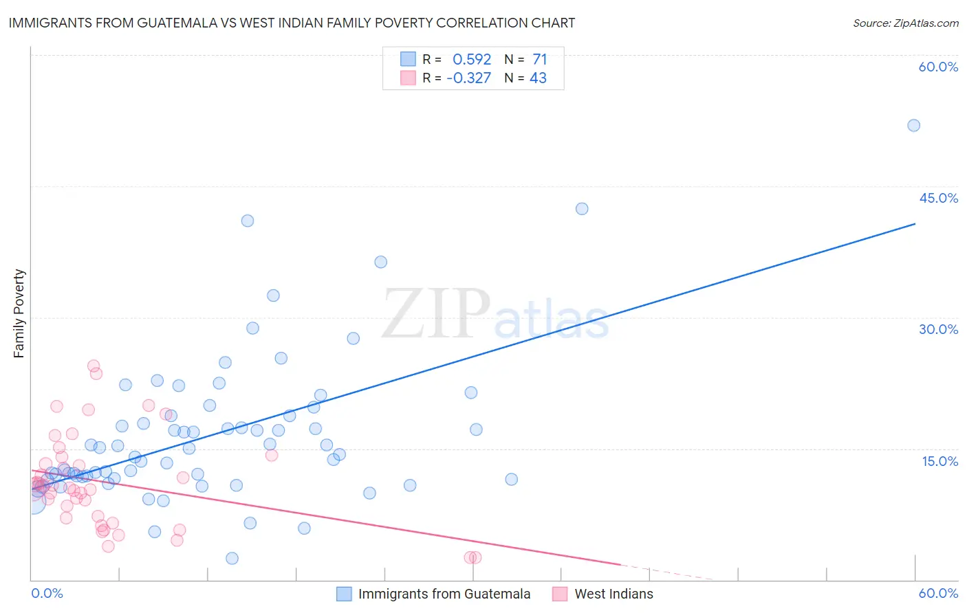 Immigrants from Guatemala vs West Indian Family Poverty