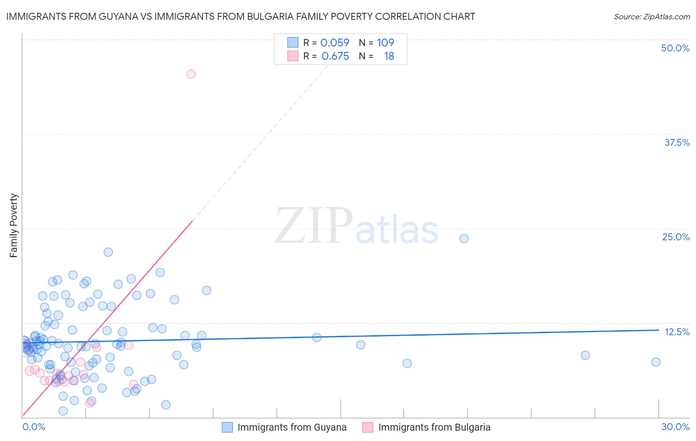 Immigrants from Guyana vs Immigrants from Bulgaria Family Poverty