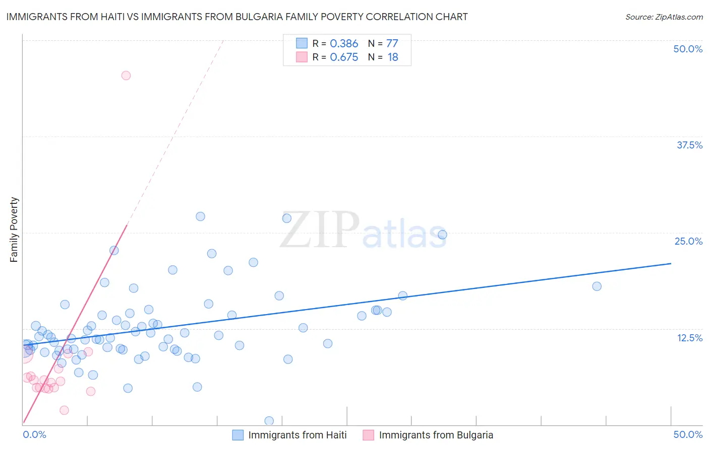 Immigrants from Haiti vs Immigrants from Bulgaria Family Poverty