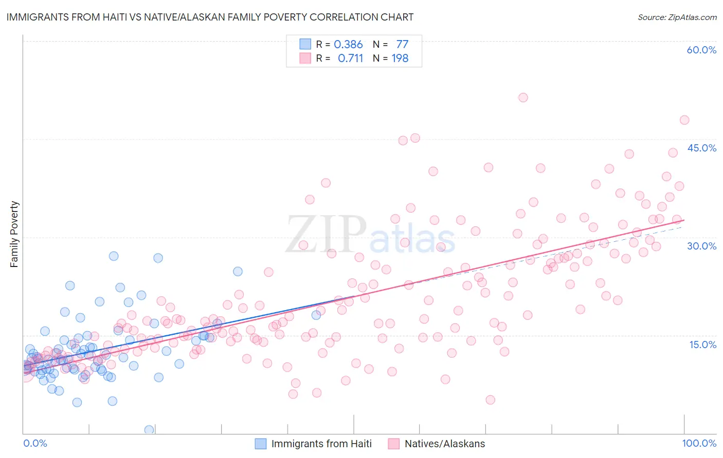 Immigrants from Haiti vs Native/Alaskan Family Poverty