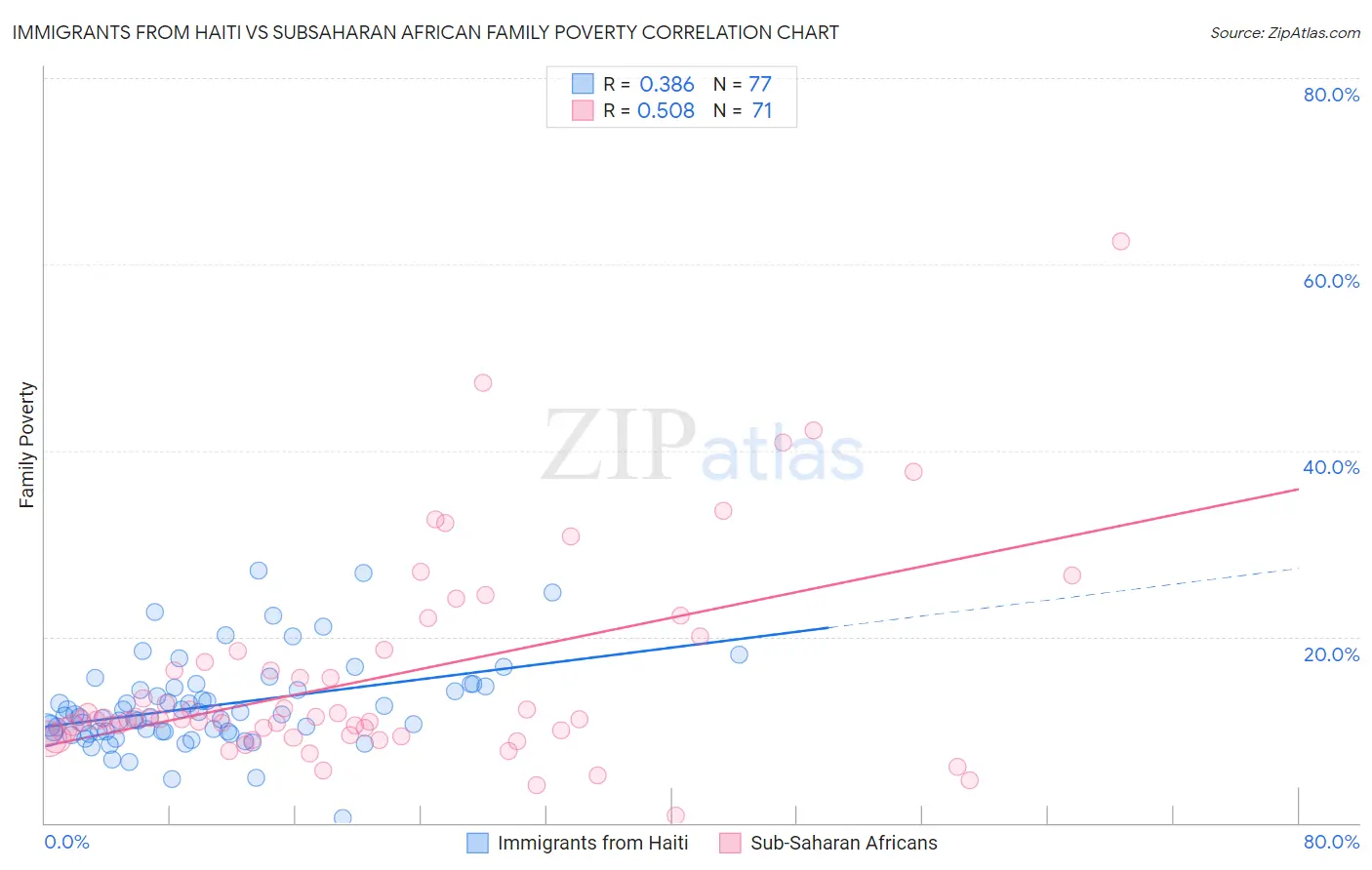 Immigrants from Haiti vs Subsaharan African Family Poverty