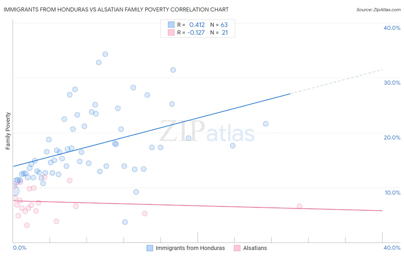 Immigrants from Honduras vs Alsatian Family Poverty