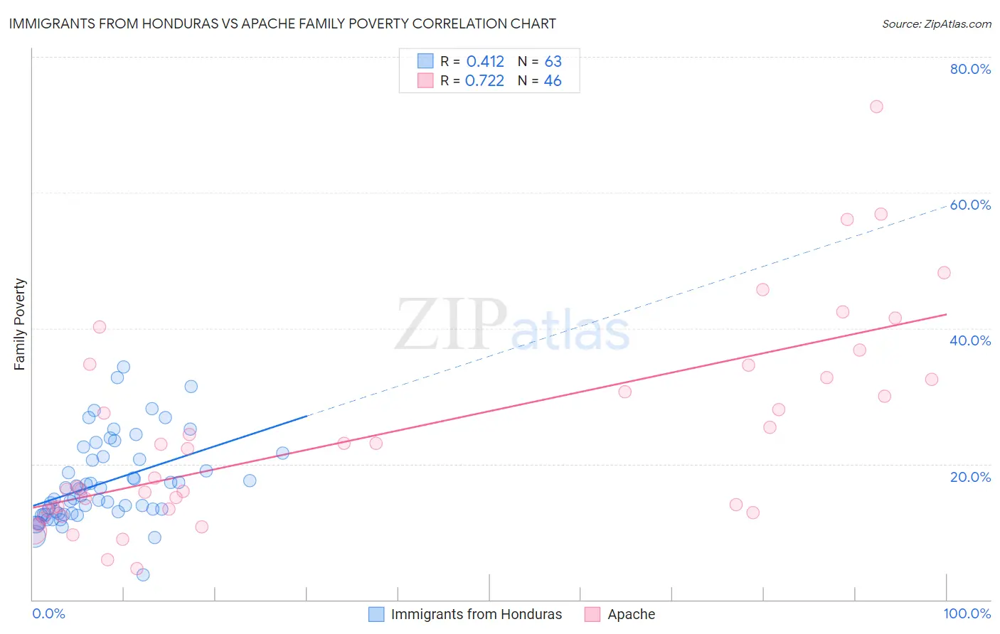 Immigrants from Honduras vs Apache Family Poverty