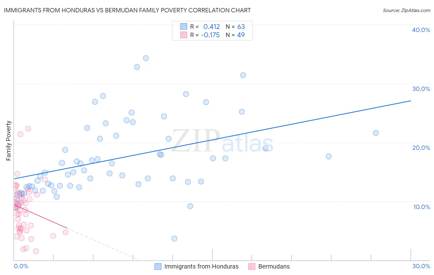 Immigrants from Honduras vs Bermudan Family Poverty