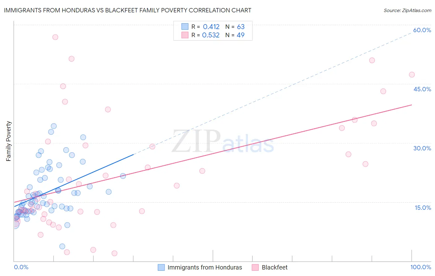 Immigrants from Honduras vs Blackfeet Family Poverty