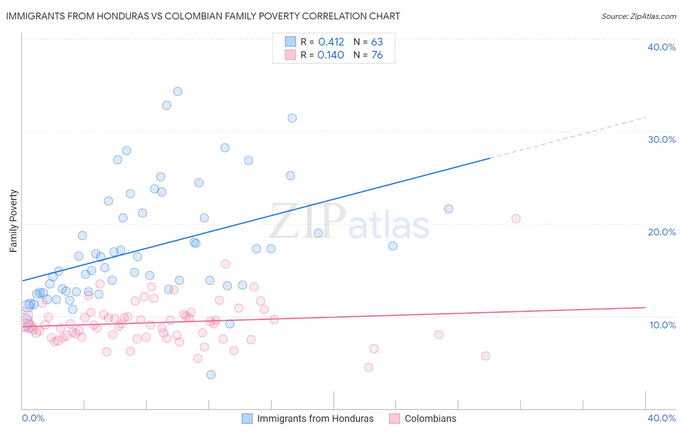 Immigrants from Honduras vs Colombian Family Poverty