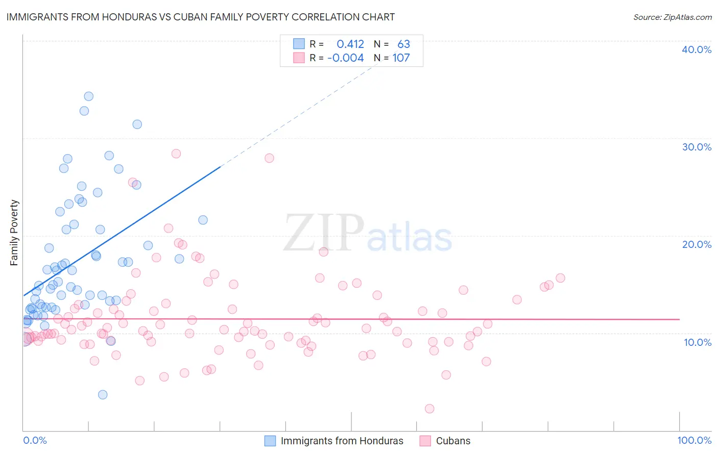 Immigrants from Honduras vs Cuban Family Poverty