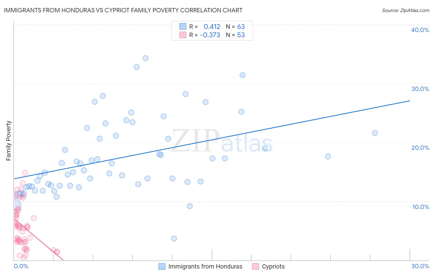 Immigrants from Honduras vs Cypriot Family Poverty