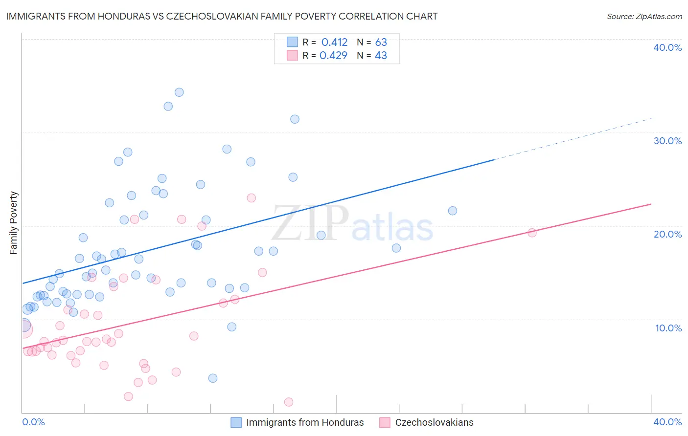 Immigrants from Honduras vs Czechoslovakian Family Poverty