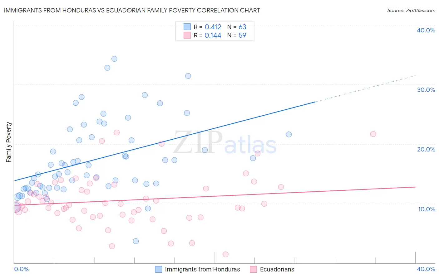 Immigrants from Honduras vs Ecuadorian Family Poverty