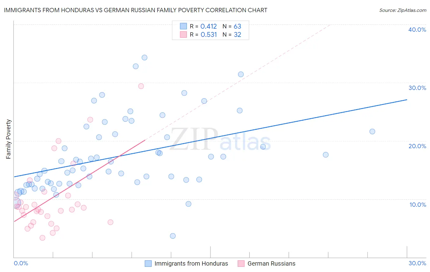 Immigrants from Honduras vs German Russian Family Poverty