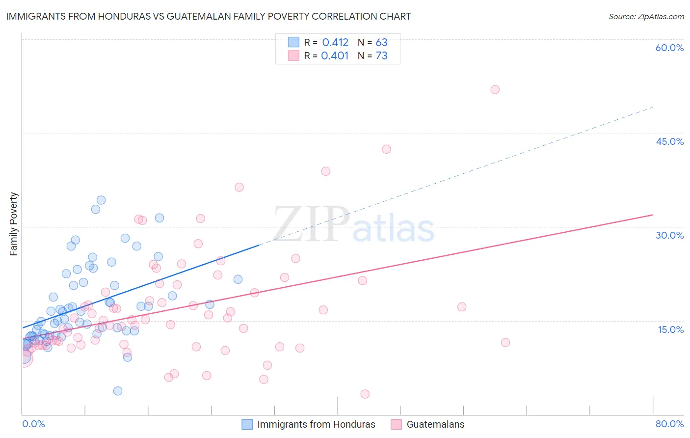 Immigrants from Honduras vs Guatemalan Family Poverty