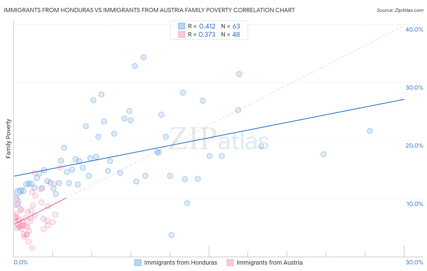 Immigrants from Honduras vs Immigrants from Austria Family Poverty