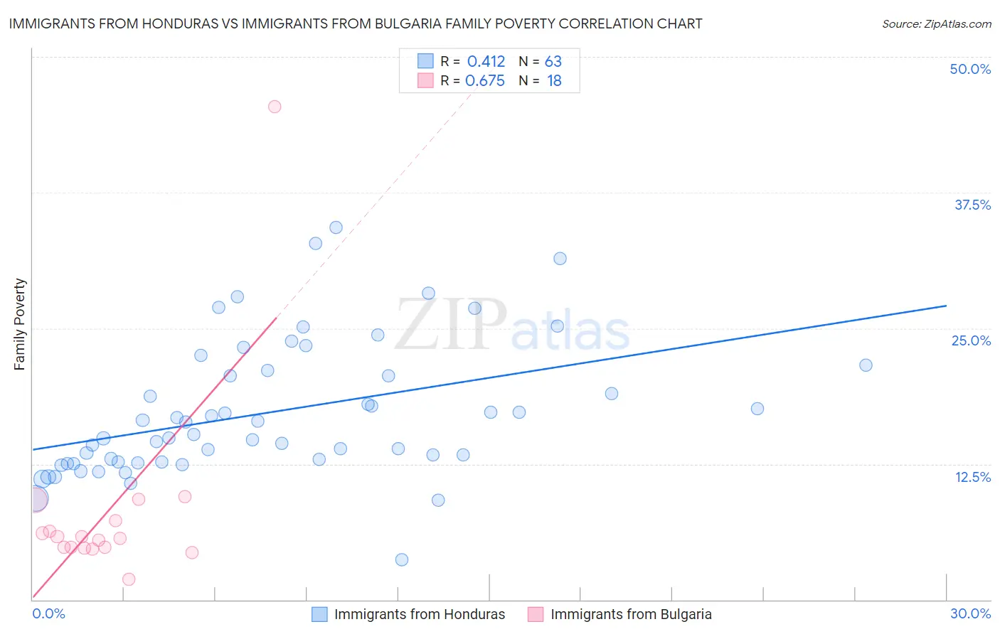 Immigrants from Honduras vs Immigrants from Bulgaria Family Poverty