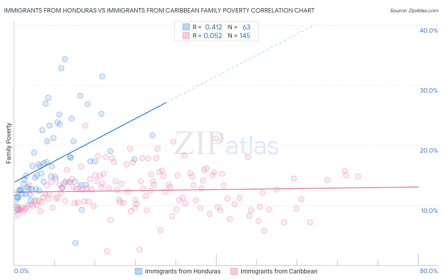 Immigrants from Honduras vs Immigrants from Caribbean Family Poverty