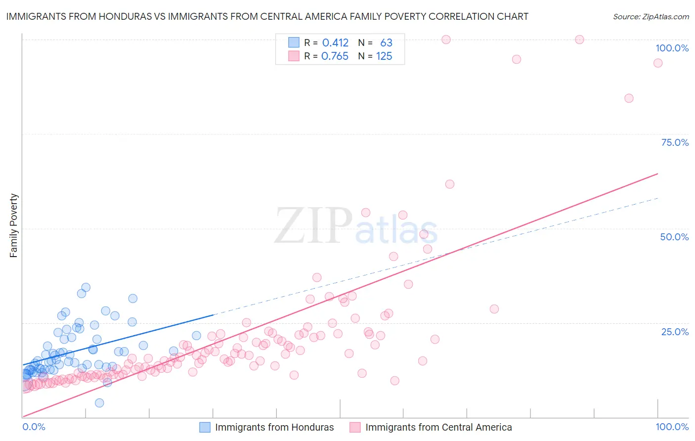 Immigrants from Honduras vs Immigrants from Central America Family Poverty