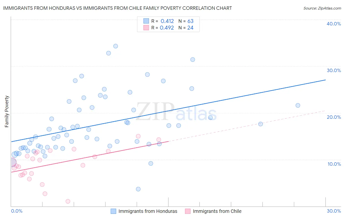 Immigrants from Honduras vs Immigrants from Chile Family Poverty