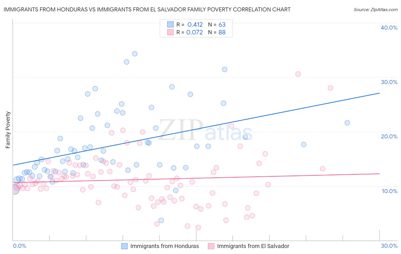 Immigrants from Honduras vs Immigrants from El Salvador Family Poverty