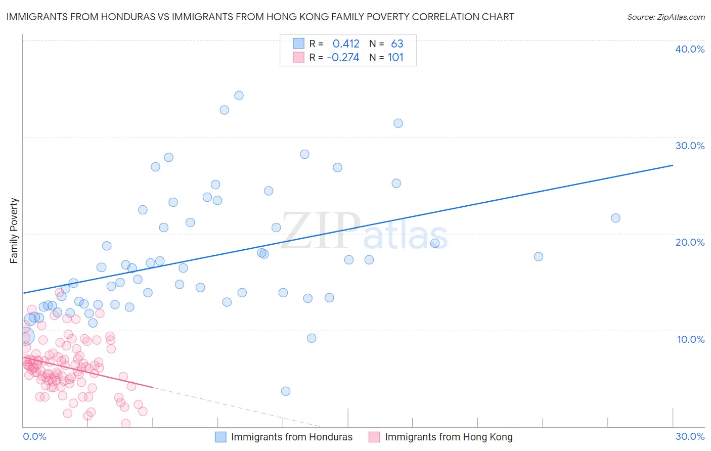 Immigrants from Honduras vs Immigrants from Hong Kong Family Poverty