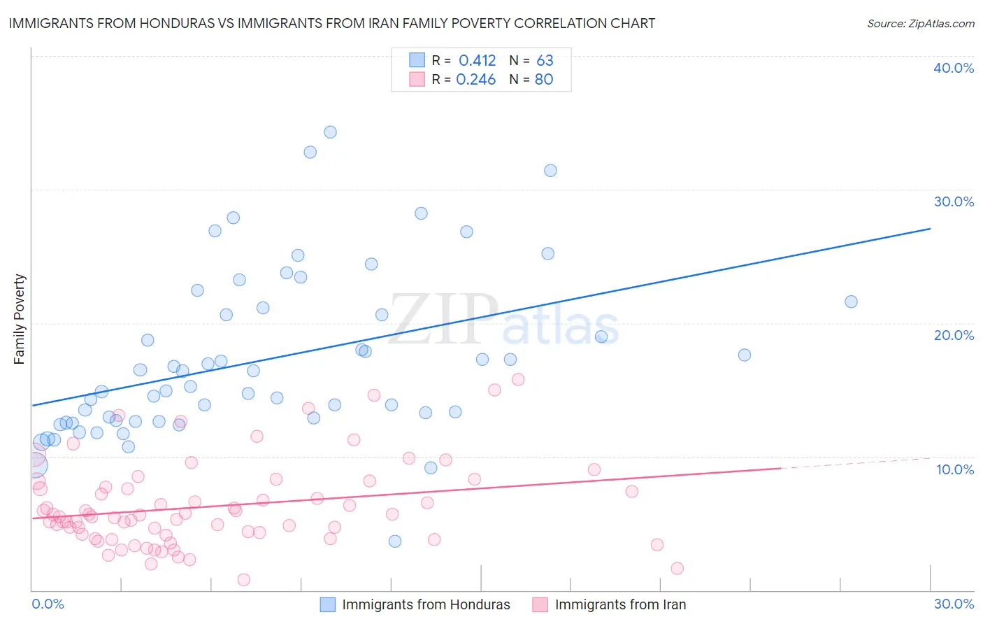 Immigrants from Honduras vs Immigrants from Iran Family Poverty