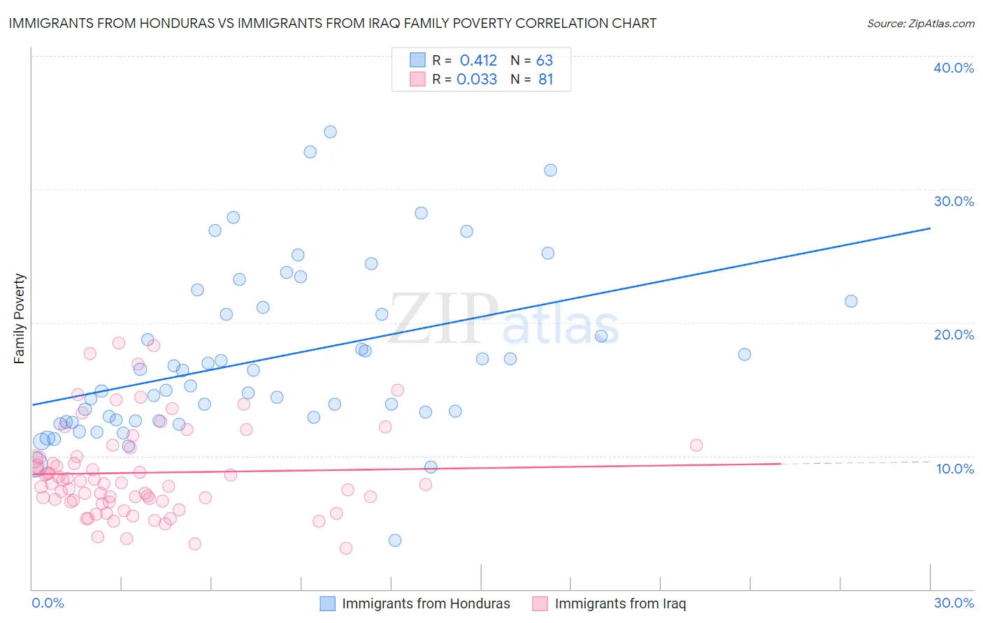 Immigrants from Honduras vs Immigrants from Iraq Family Poverty