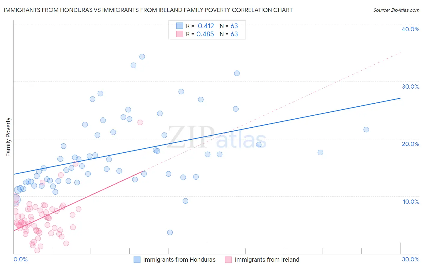 Immigrants from Honduras vs Immigrants from Ireland Family Poverty