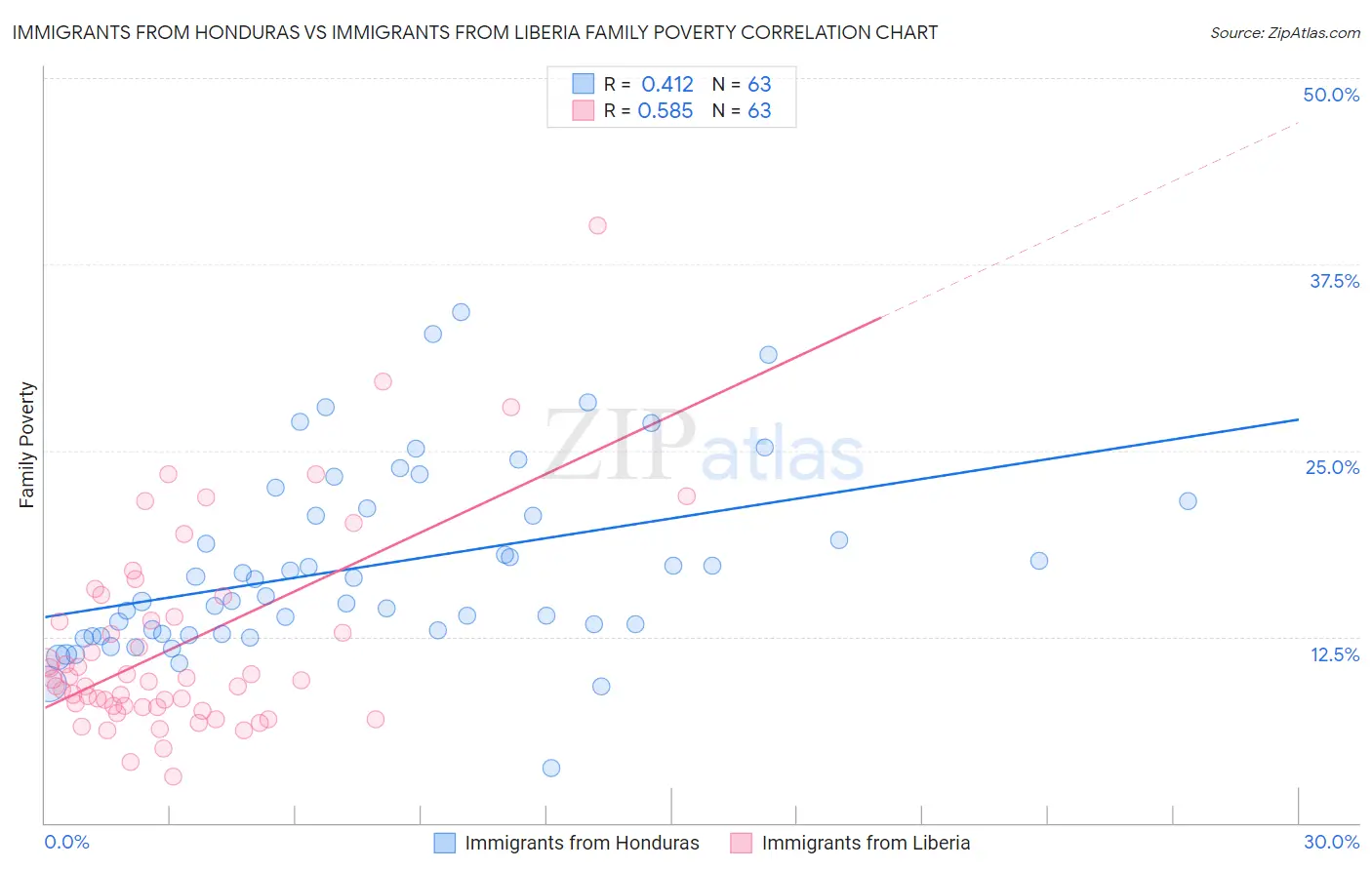 Immigrants from Honduras vs Immigrants from Liberia Family Poverty