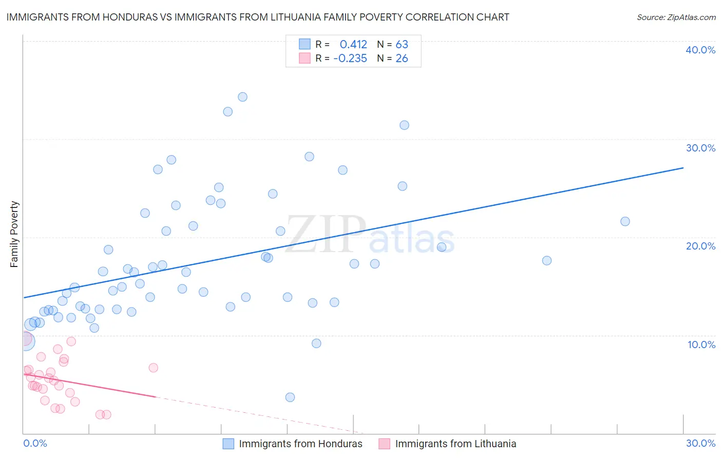 Immigrants from Honduras vs Immigrants from Lithuania Family Poverty