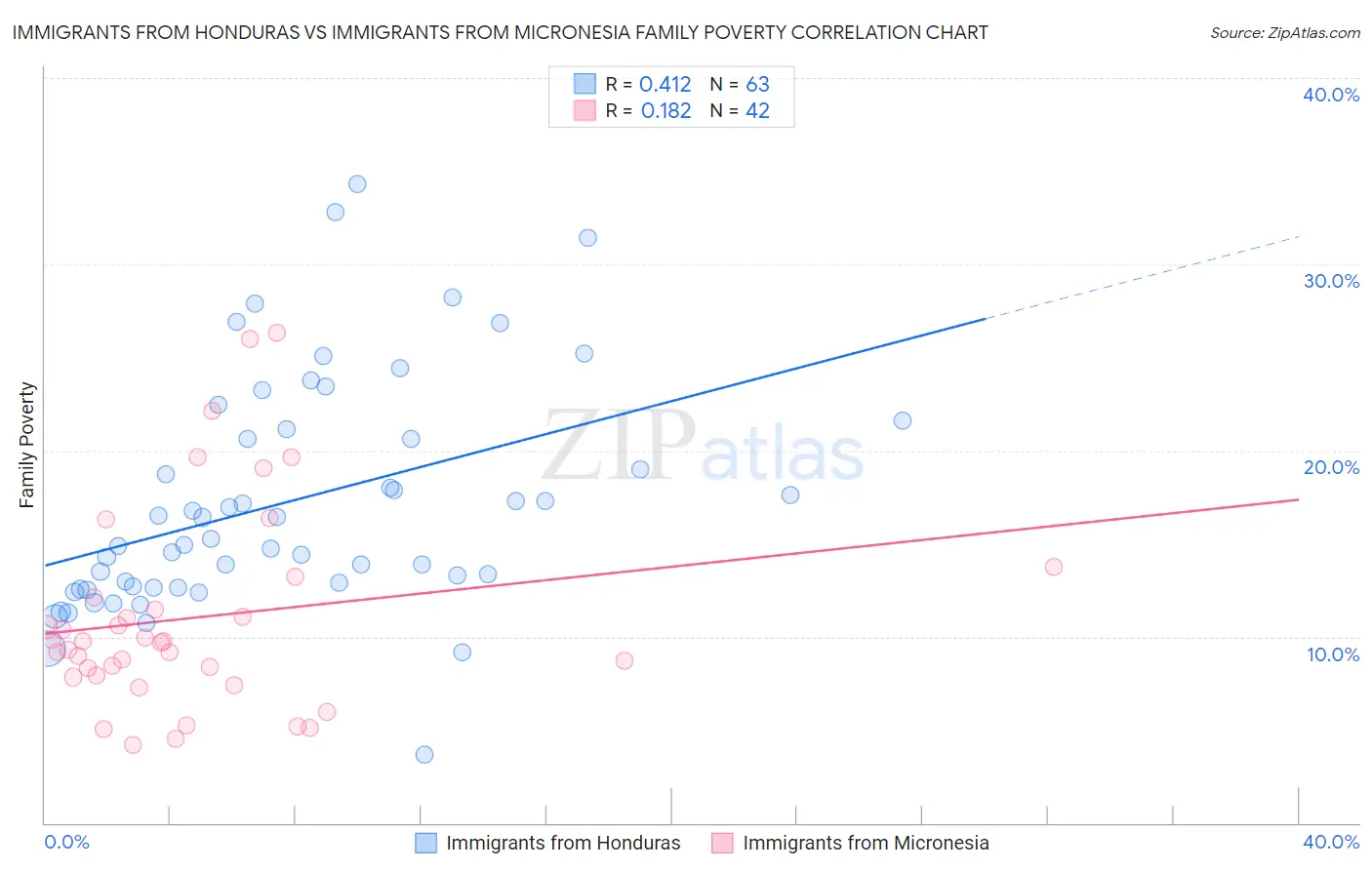 Immigrants from Honduras vs Immigrants from Micronesia Family Poverty