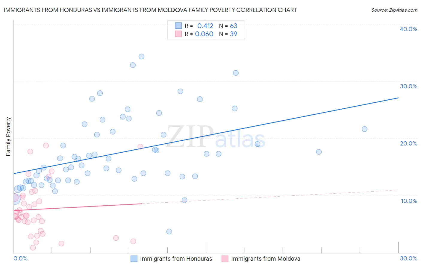 Immigrants from Honduras vs Immigrants from Moldova Family Poverty