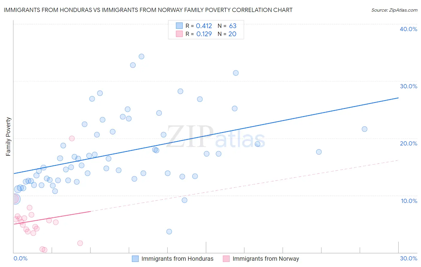 Immigrants from Honduras vs Immigrants from Norway Family Poverty