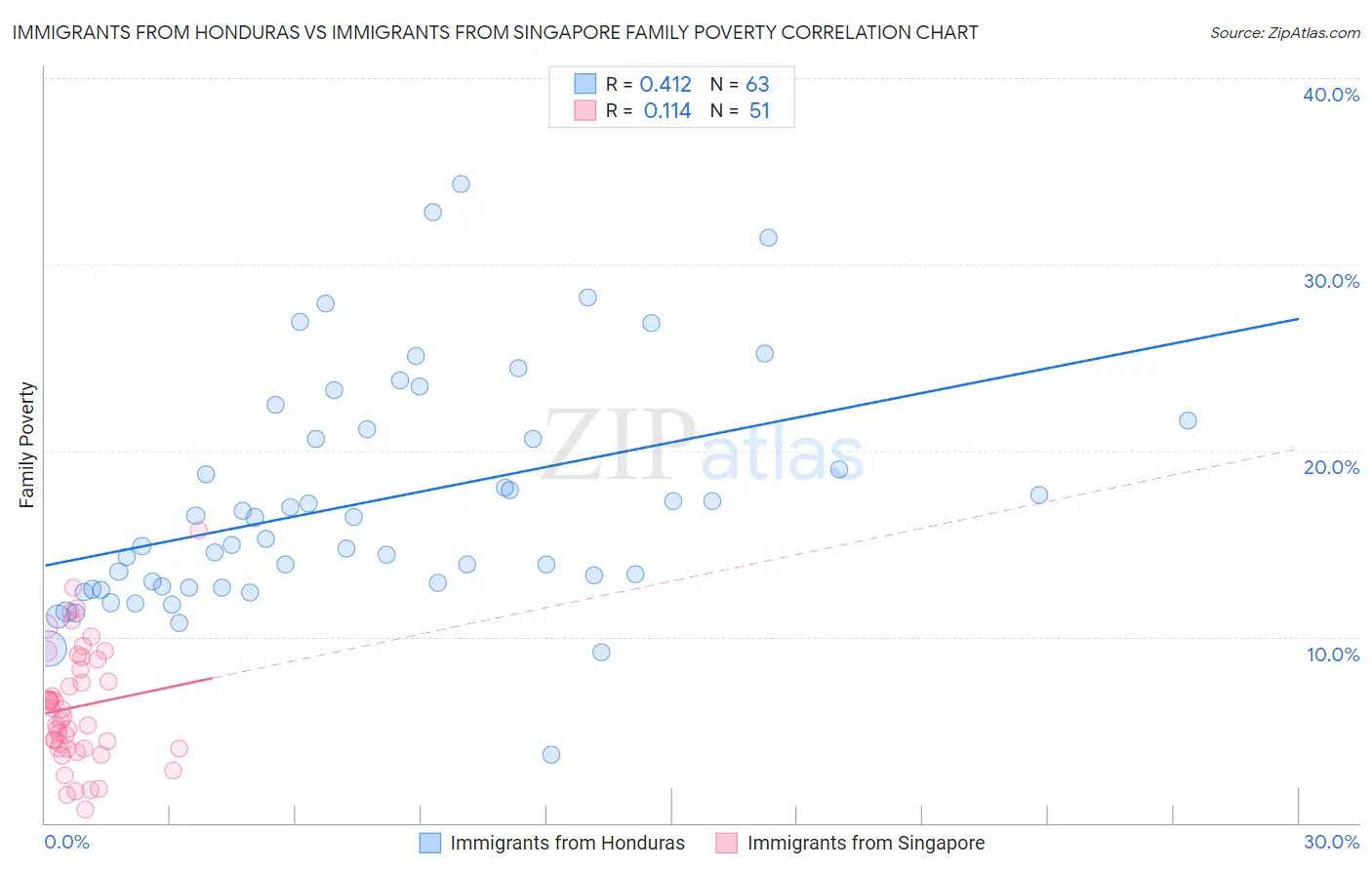 Immigrants from Honduras vs Immigrants from Singapore Family Poverty