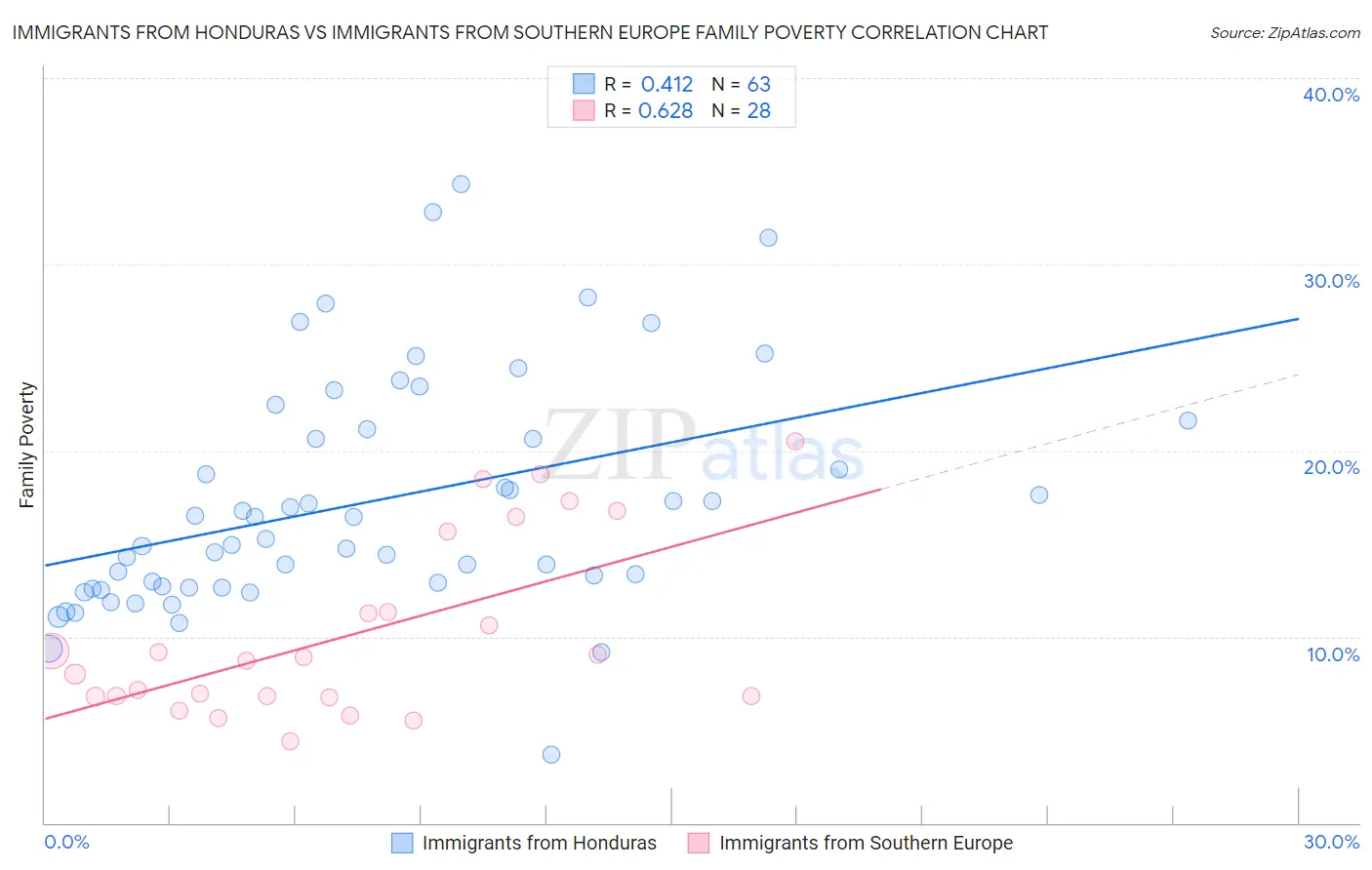 Immigrants from Honduras vs Immigrants from Southern Europe Family Poverty