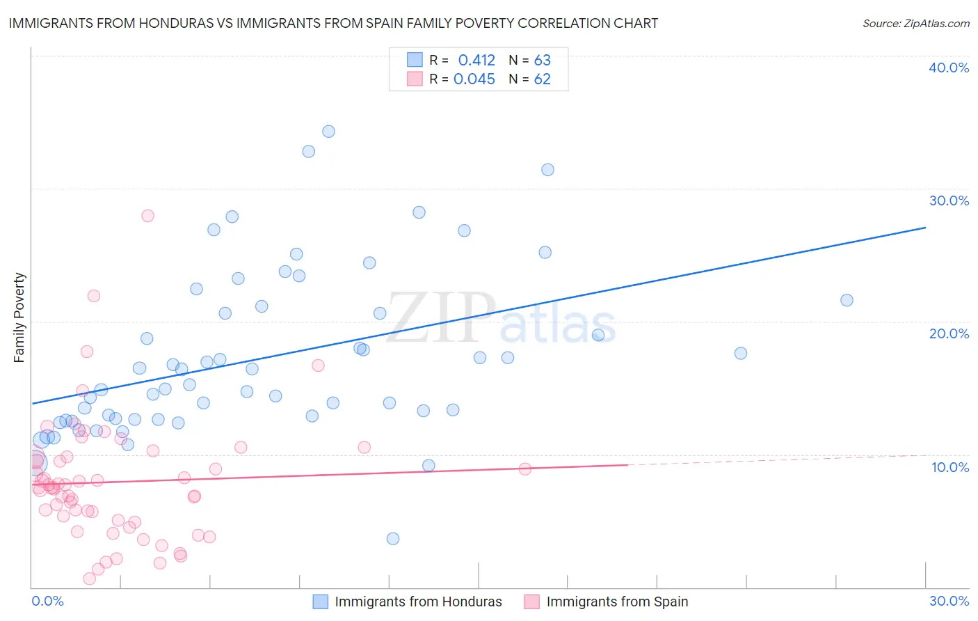 Immigrants from Honduras vs Immigrants from Spain Family Poverty