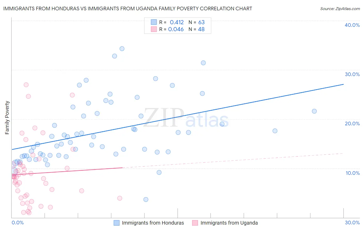 Immigrants from Honduras vs Immigrants from Uganda Family Poverty